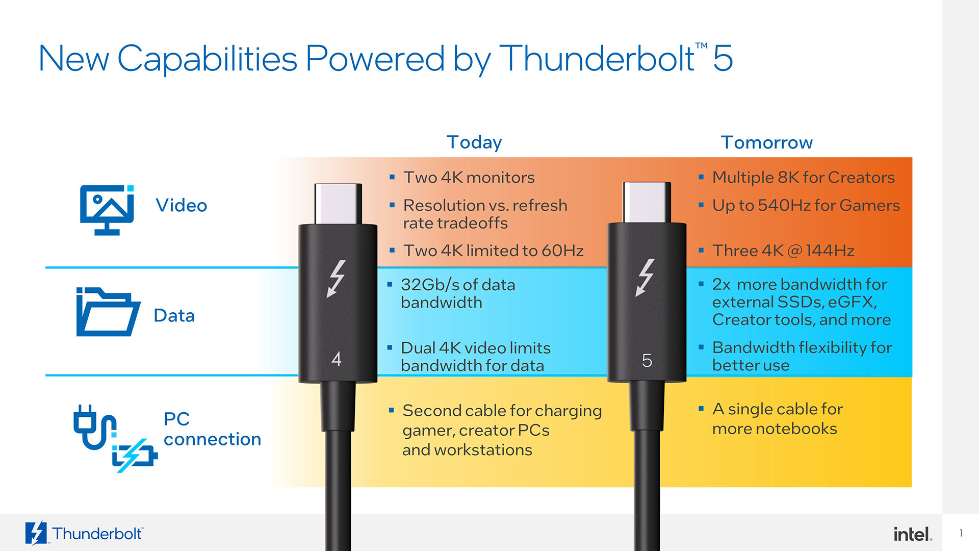 Intel has unveiled the Thunderbolt 5 connectivity standard, offering a bandwidth of up to 120 Gbps.