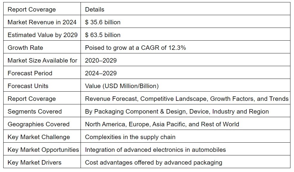 According to MarketsandMarkets Research, the Interposer and Fan-out Wafer Level Packaging Market is projected to reach a value of $63.5 billion by 2029.