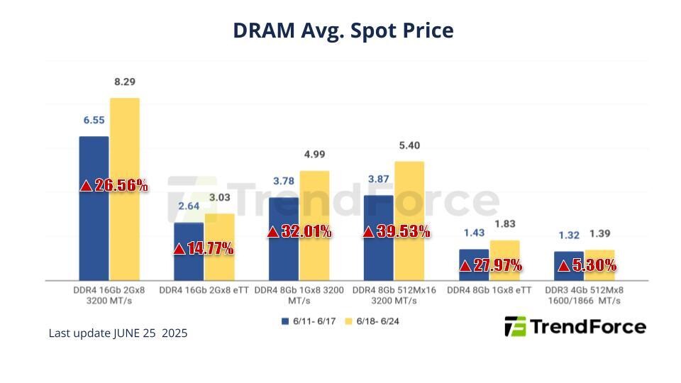 For the first time, DDR4 module prices surpass DDR5.