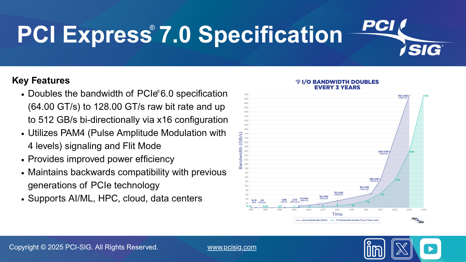 PCI-SIG has released the PCIe 7.0 Specification to accommodate transfer rates of 128.0 GT/s.